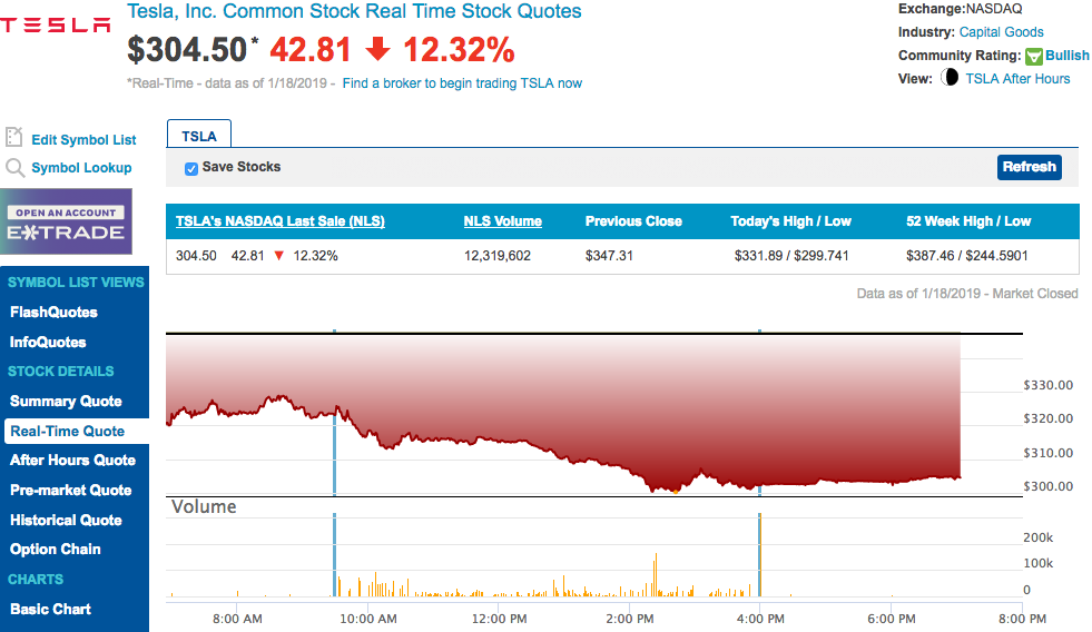 Акції Tesla впали на 12% після повідомлень Маска про скорочення штату